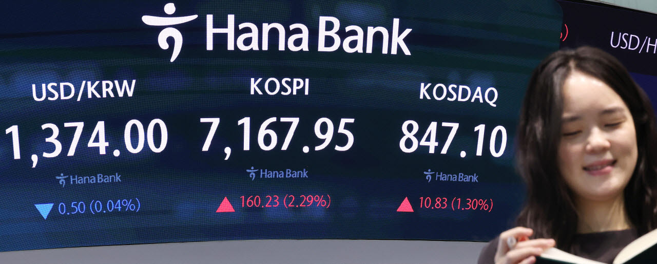 코스피가 미국 반도체 관련주 강세 등에 힘입어 장 초반 2%대 상승세를 나타내고 있는 22일 서울 중구 하나은행 딜링룸 현황판에 코스피와 코스닥, 원/달러 환율이 표시되고 있다. (사진=연합뉴스)
