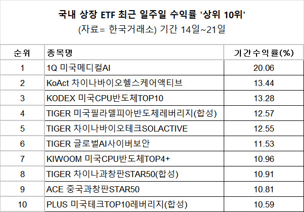 미·중 정상회담 기대감에…국내 상장 해외 ETF, 수익률 상위 싹쓸이