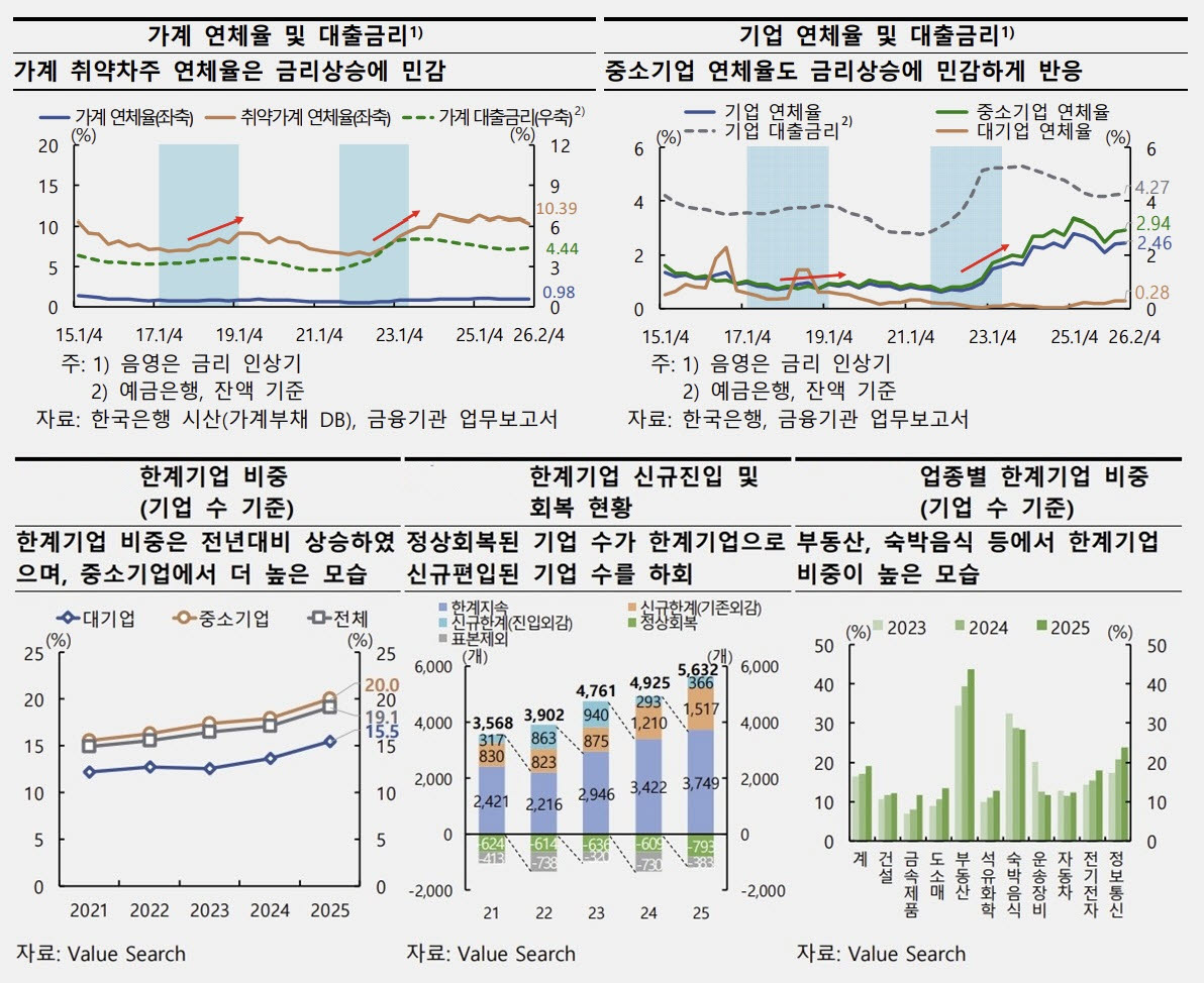 집값 잡자니 취약차주 걱정…한은, 추가 금리인상 '딜레마'