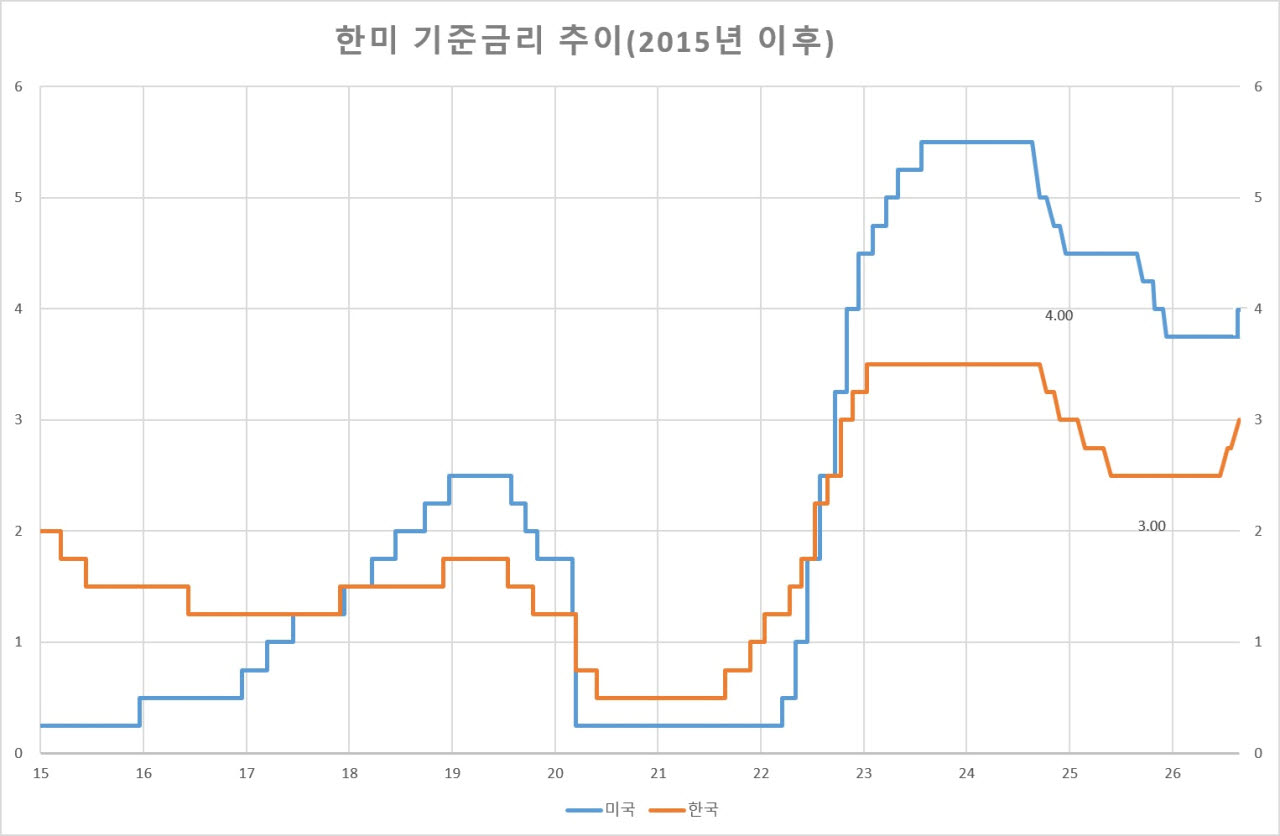 집값 잡자니 취약차주 걱정…한은, 추가 금리인상 '딜레마'