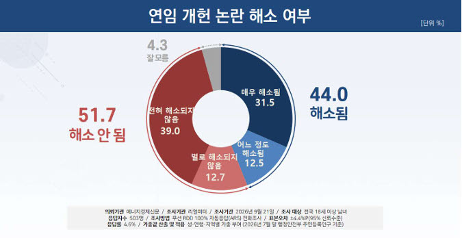 李대통령 연임개헌,  '논란 해소' 44.0% vs '해소 안돼' 51.7%[리얼미터]