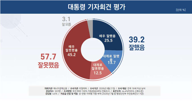 李대통령 연임개헌,  '논란 해소' 44.0% vs '해소 안돼' 51.7%[리얼미터]