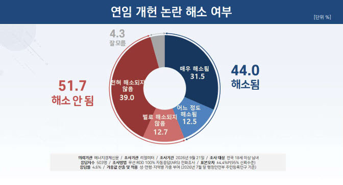 李대통령 연임개헌,  '논란 해소' 44.0% vs '해소 안돼' 51.7%[리얼미터]