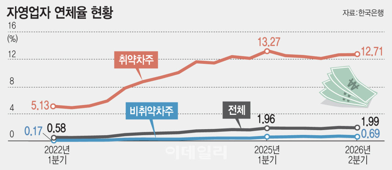 자영업자 연체율 현황