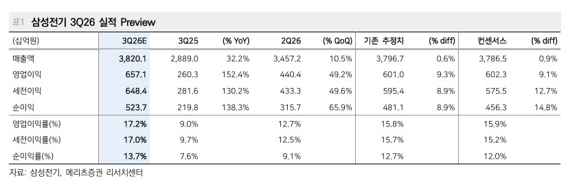 삼성전기 AI 제품 확대에 수익성 개선 전망…목표가 220만원 ↑-메리츠