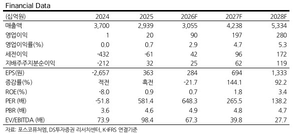 포스코퓨처엠, 기다리던 첫 LFP 공식 수주...추가 수주 기대감 ↑-DS