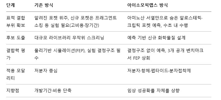 기존 신약 후보물질 vs 아이소모픽랩스 AI 설계 후보물질 차이(자료=구글 아이소모픽랩스)