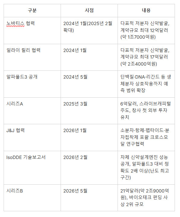 아이소모픽랩스 주요 파트너십·투자 유치 현황 (자료=구글 아이소모픽랩스)
