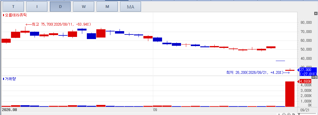 Orum Therapeutics recent stock trend.(KG Zeroin MP DOCTOR)