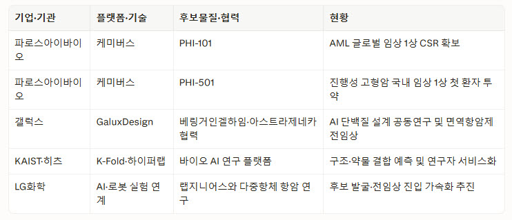 국내 AI 신약개발 주요 사례 (자료=각사, 팜이데일리 재구성)
