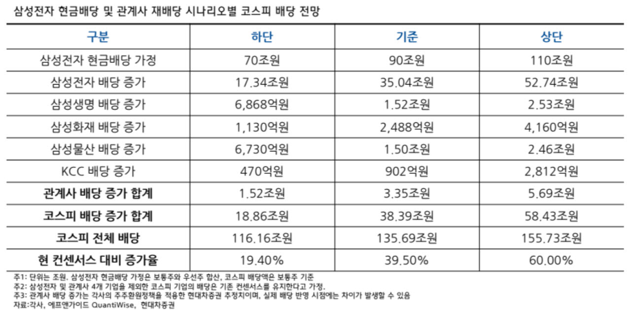 삼성전자 낙수효과 어디까지…코스피 배당 최대 60% 늘어난다