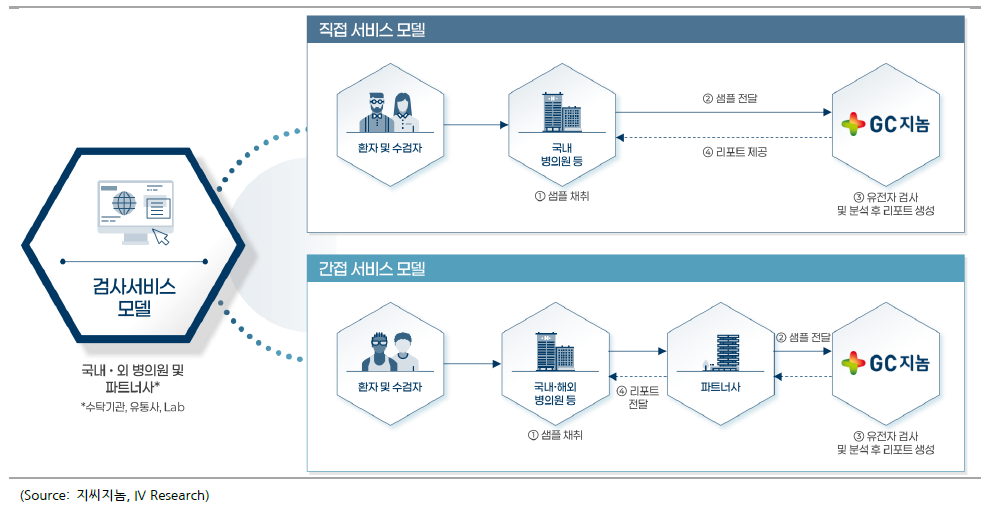 국내외 고객 대상으로 직간접적인 검사 서비스 모델 구축.