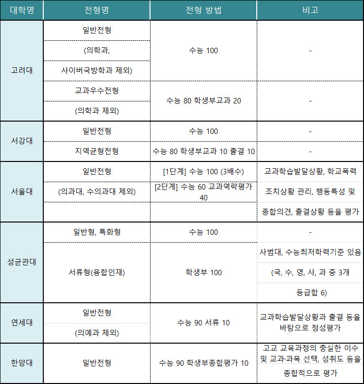 2028학년도 6개 대학 정시 모집 전형 방법(자료: 이투스)