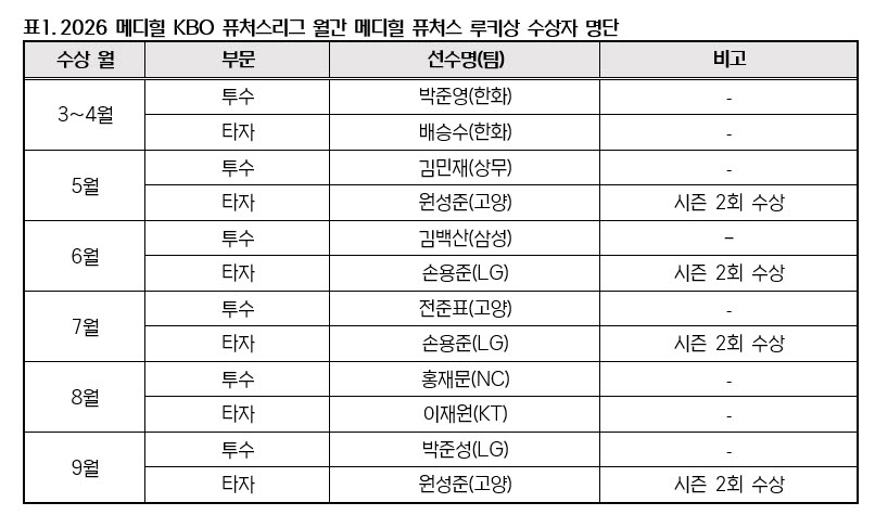 LG 박준성·고양 원성준, 9월 KBO 퓨처스리그 루키상 수상