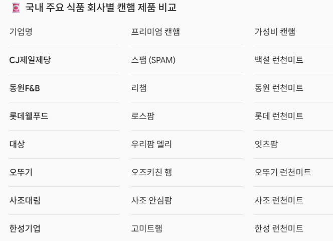 자료=각사 참고