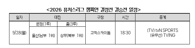 창단 첫해 우승까지 1승… 울산웨일스, 상무와 퓨처스 결승
