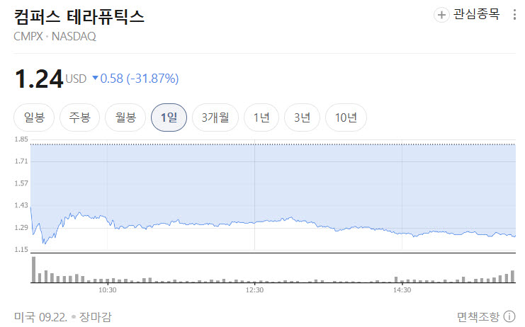 22일 컴퍼스 테라퓨틱스 주가 추이 (자료=네이버페이증권)