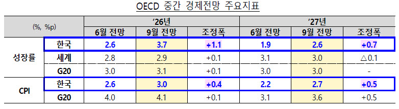 자료=재정경제부