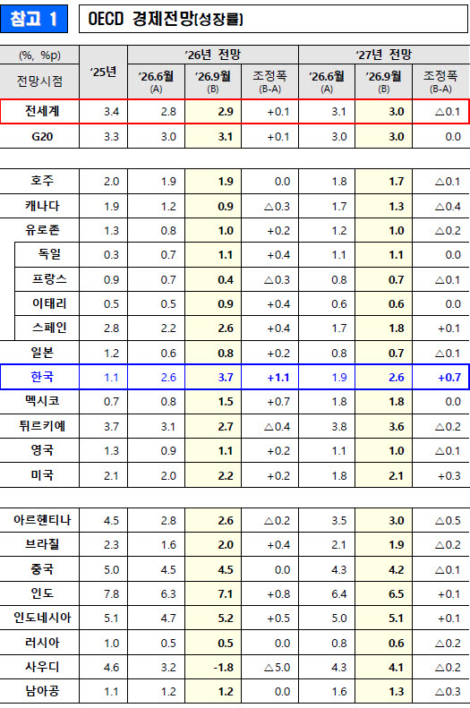자료=재정경제부