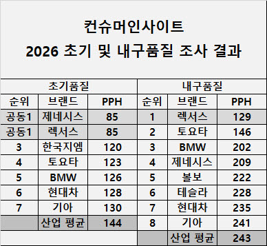 렉서스 따라잡은 제네시스…신차 초기품질 첫 공동 1위