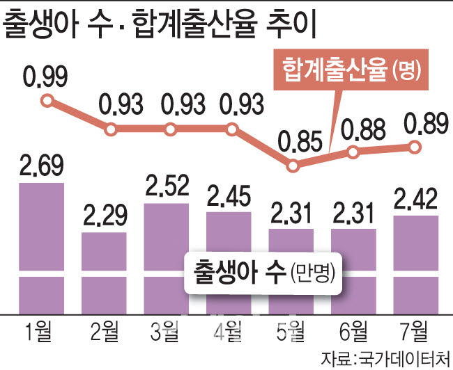 출생아 수 합계출산율 추이