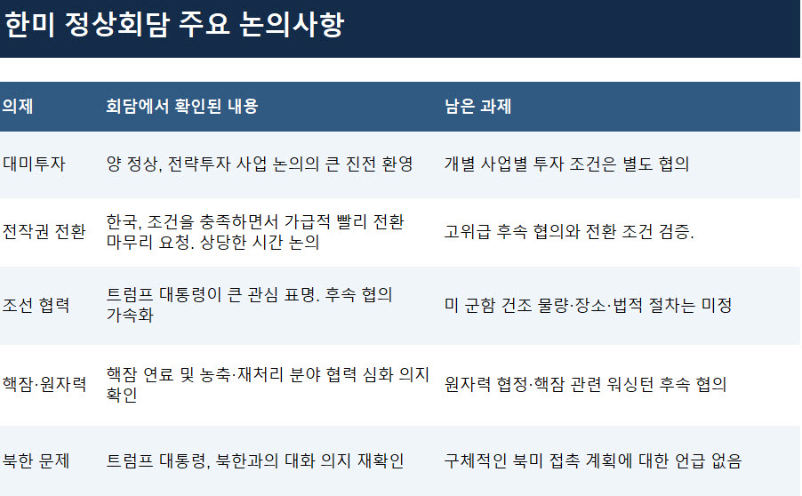 李 “전작권 조속한 전환” 트럼프 “조선 협력”... 30분간 현안 협의