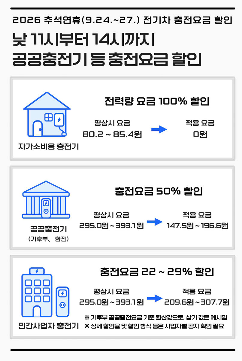 “귀성길 전기차 충전, 이 시간에 하세요”…추석 연휴 '반값' 파격 할인