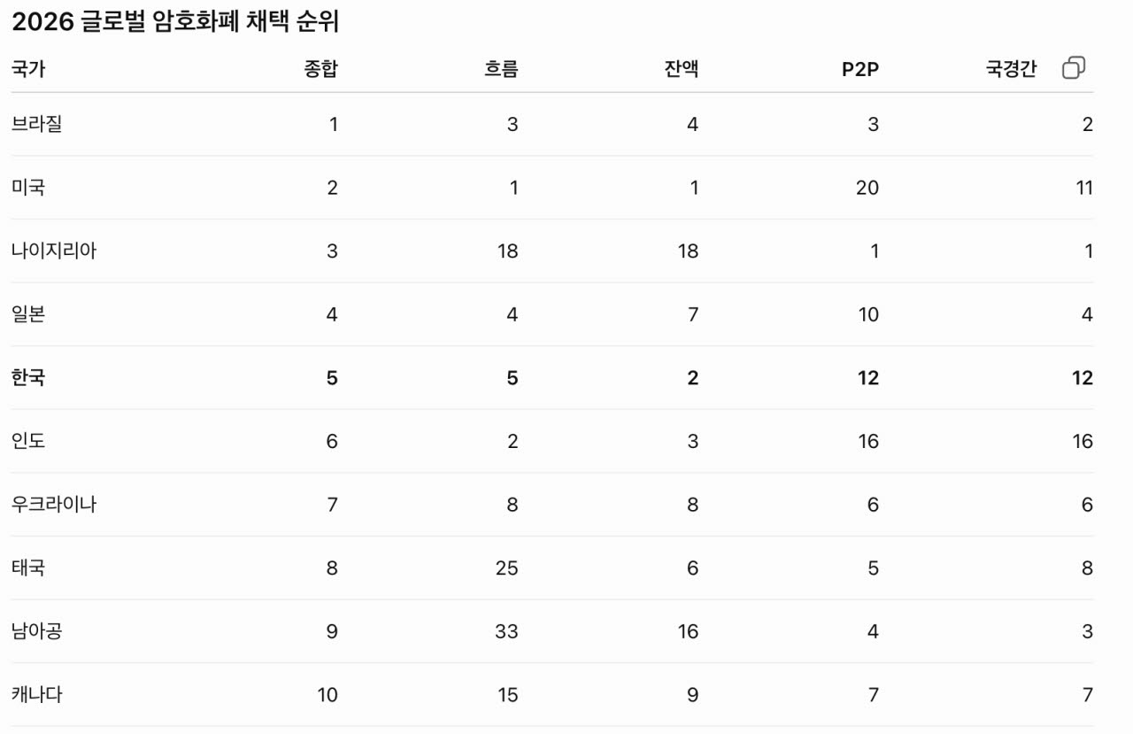 국가별 가상자산 채택지수 순위 (이미지= 체이널리시스 자료, 챗GPT로 재생성)
