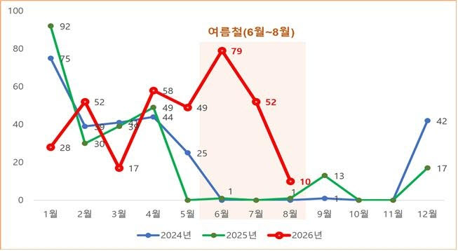 월별 노로바이러스 검출 현황(2024년~2026년 8월 현재) (사진=서울시)