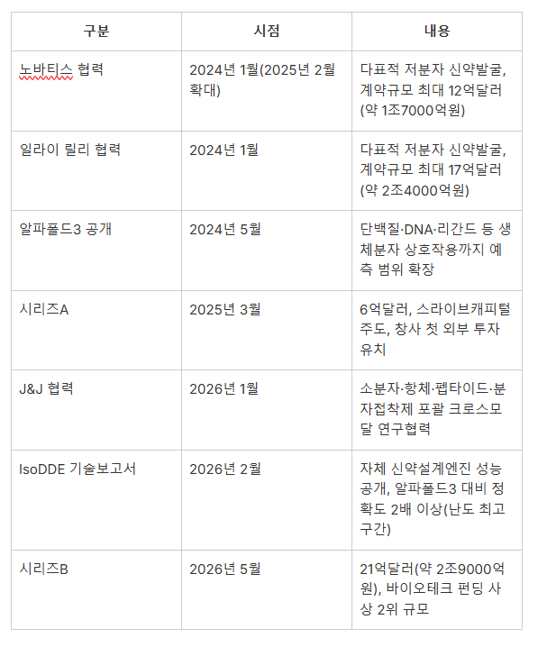 아이소모픽랩스 주요 파트너십·투자 유치 현황 (자료=구글 아이소모픽랩스)