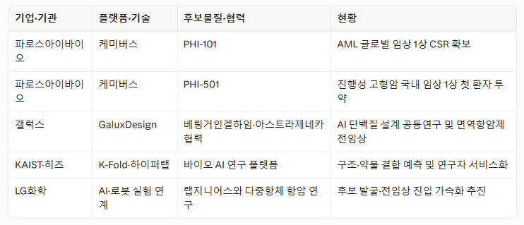 국내 AI 신약개발 주요 사례 (자료=각사, 팜이데일리 재구성)