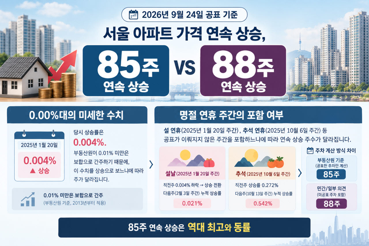 서울 아파트 연속 상승 88주 vs 85주 다른 이유는?