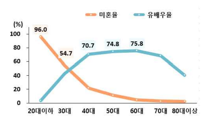 연령별 미혼율 및 유배우율, 2025년. (자료=국가데이터처 '2025년 인구주택총조사)
