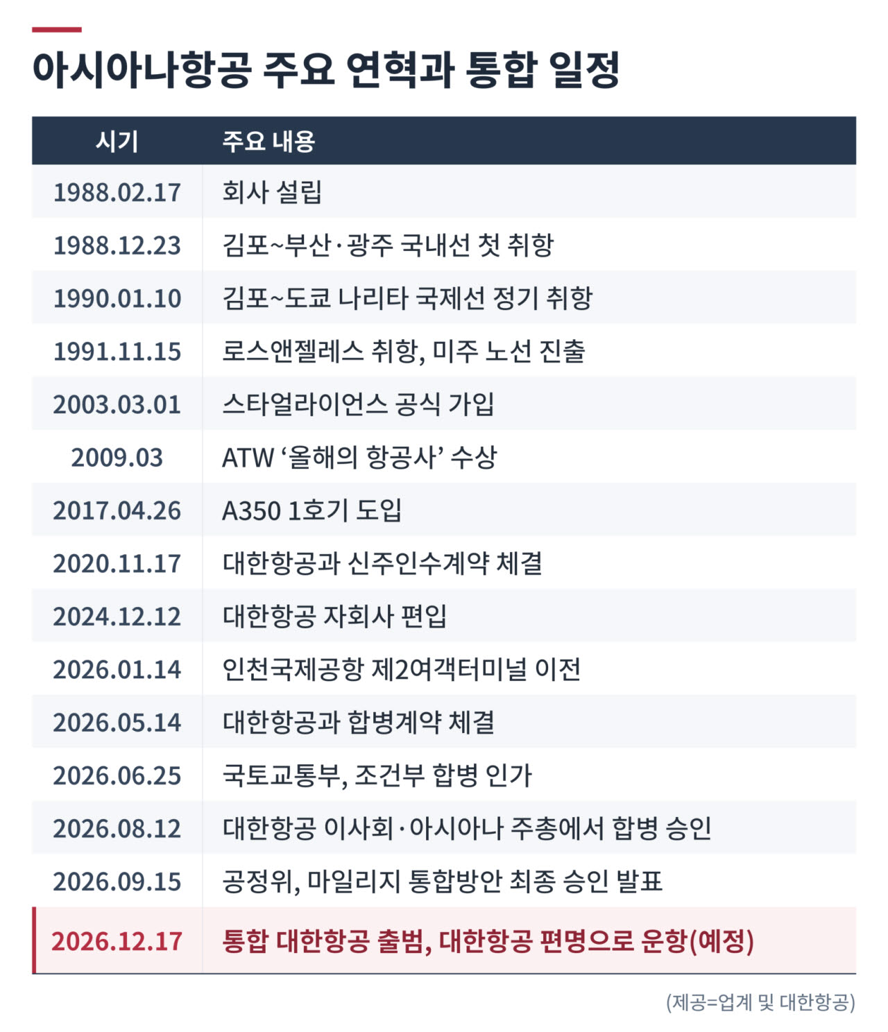 아시아나항공 주요 연혁과 통합 일정. (그래픽 디자인=챗GPT)