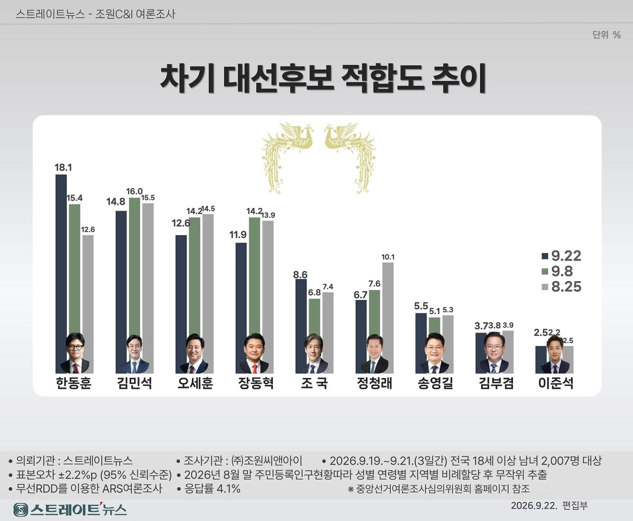무너진 여야 4강 체제…한동훈, 나홀로 상승세 [여론 뒤집기]