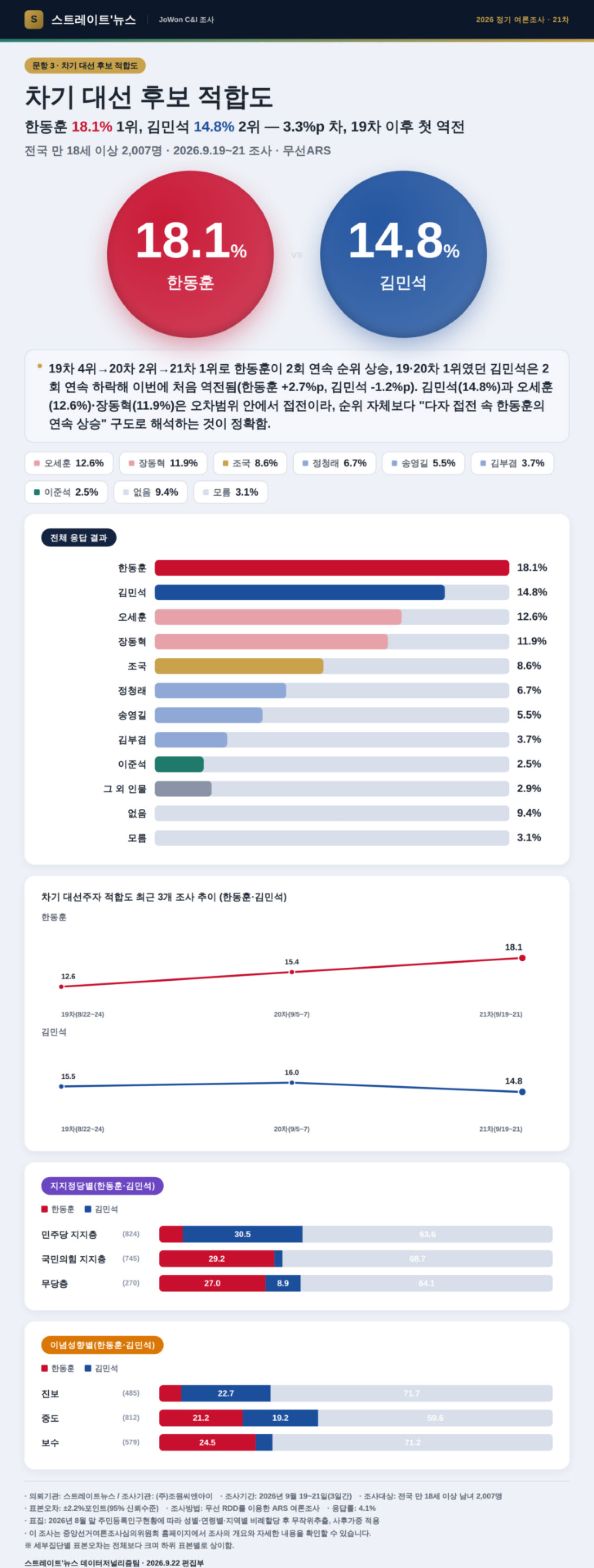 무너진 여야 4강 체제…한동훈, 나홀로 상승세 [여론 뒤집기]