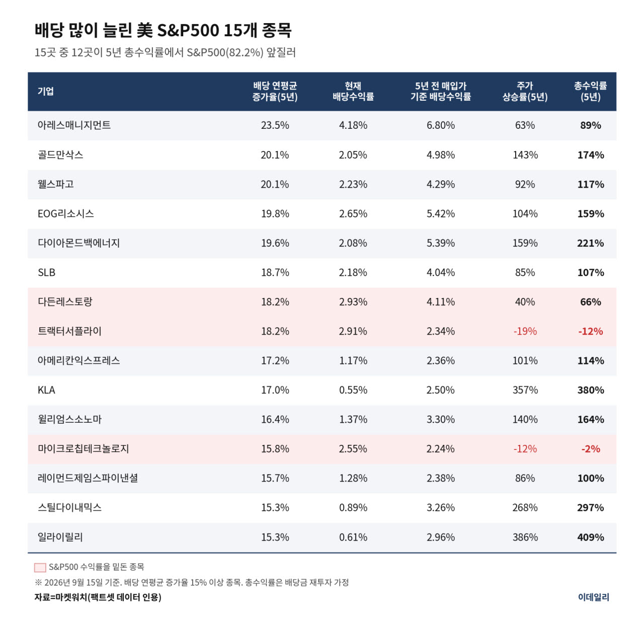 배당 늘린 美 15개 종목, 12개가 S&P500 이겼다