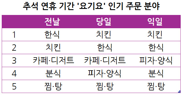 지난해 10월5~7일 기준, 자료=요기요