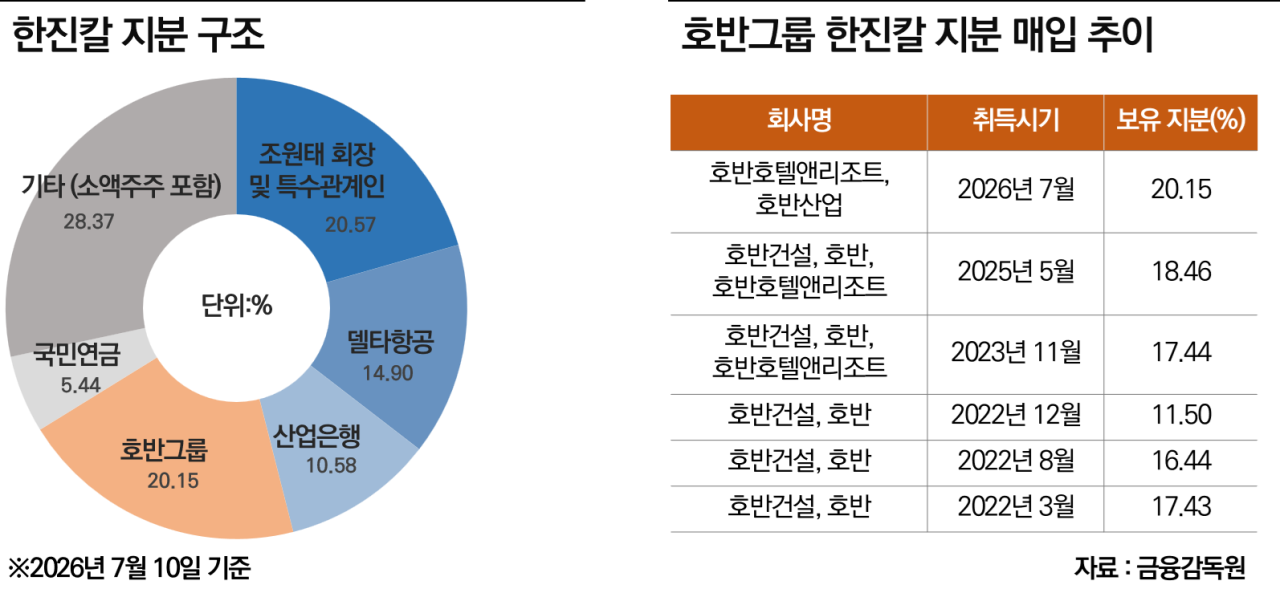 [마켓인]호반, 조원태 지분 역전 초읽기…한진칼 공개매수 나설까