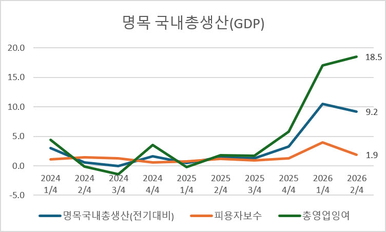 (단위: %, 자료= 한국은행)