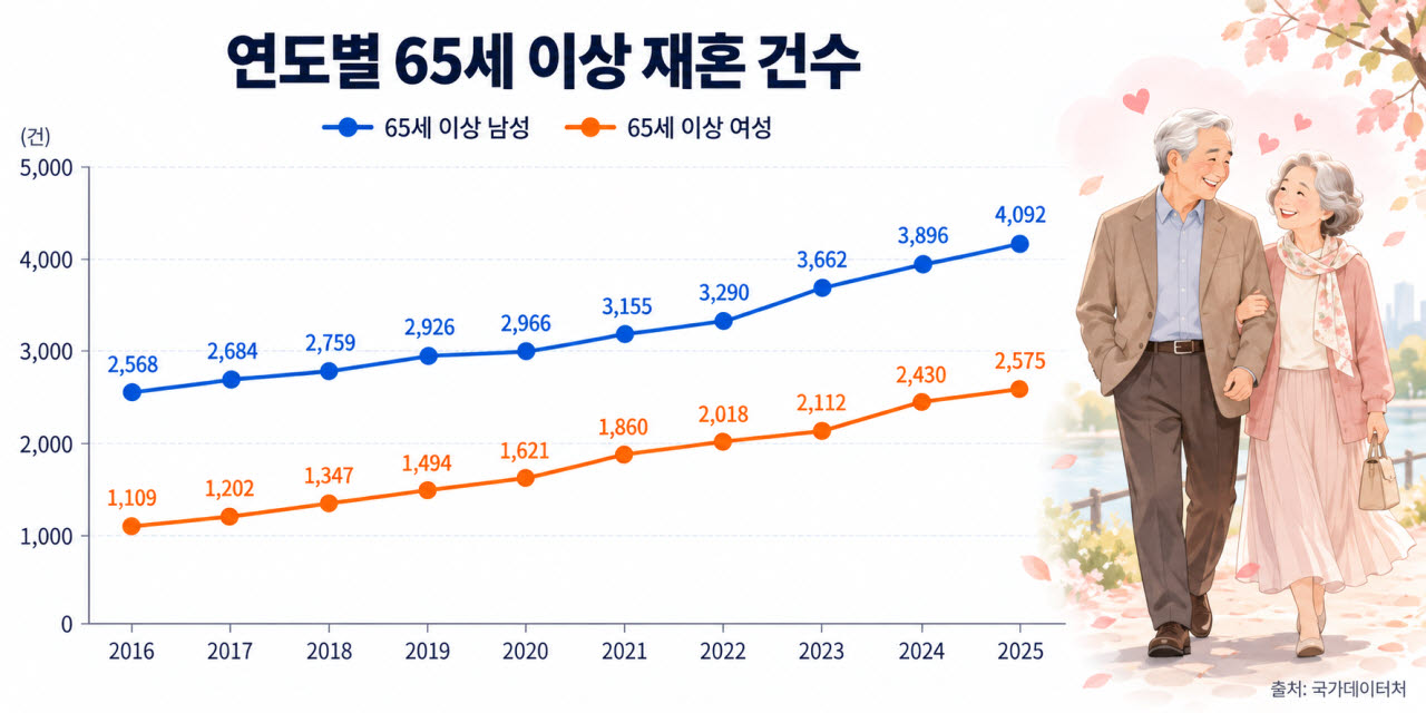 연도별 65세 이상 재혼 건수(사진=생성형 AI 제작)