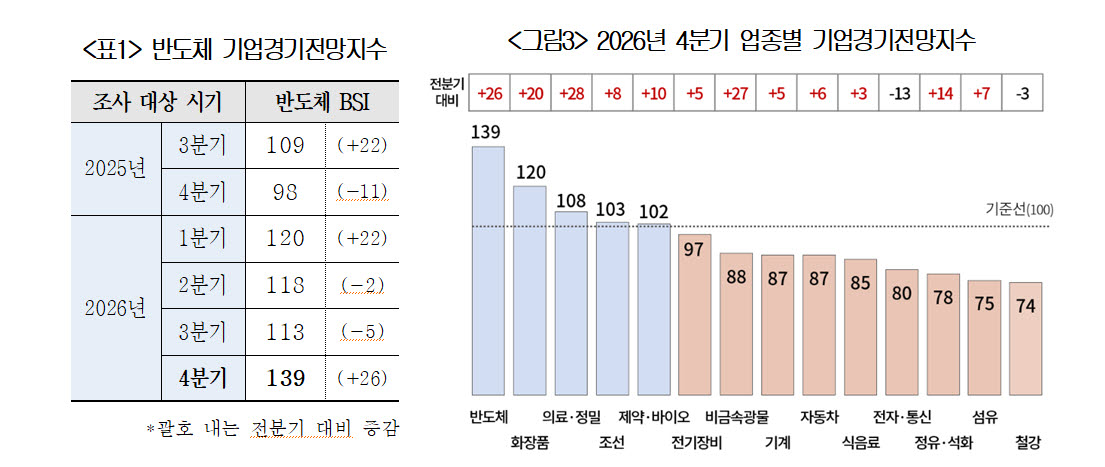 대한상공회의소는 전국 제조기업 2413개사를 대상으로 ‘2026년 4분기 제조업 기업경기전망지수(BSI)’를 조사한 결과 전체 BSI가 86으로 집계됐다고 27일 밝혔다. 지난 분기 반도체 한 곳에 그쳤던 경기 낙관 업종이 올해 4분기에는 화장품과 의료·정밀, 조선, 제약·바이오까지 5개로 확대됐다. (사진=대한상의)