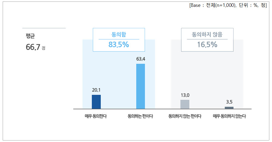 메가특구특별법의 기간제 노동자 고용 기간 연장의 불안정성 확대 관련 인식(사진=직장갑질119 제공)