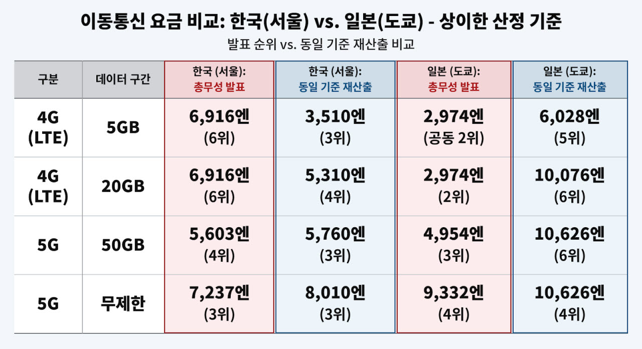 이동통신 요금 한일 비교. 총무성 기준과 동일기준 재산출 순위가 다르다. 출처=KTOA