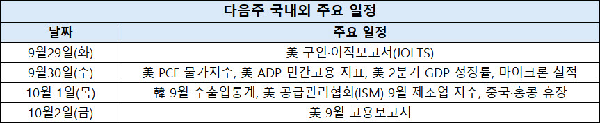 美 국채금리·마이크론 실적 대기…연휴 뒤 코스피 향방 가를 변수는