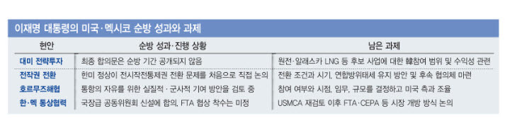 핵잠부터 멕시코 FTA 가능성까지 판 넓힌 李…후속협상 관건