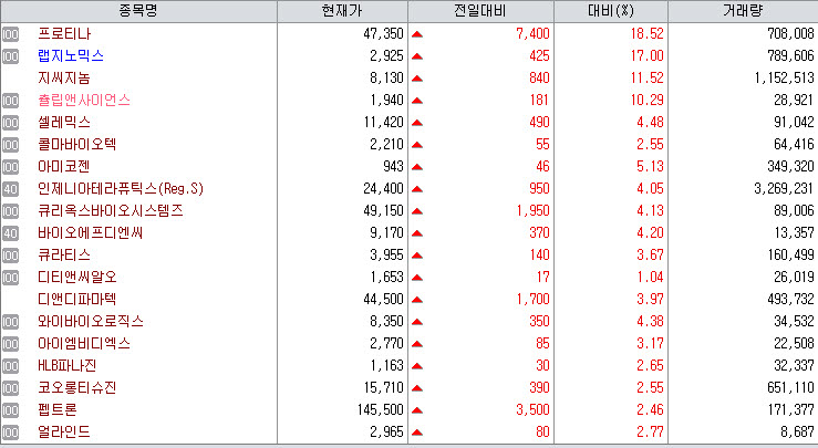 23일 생명과학 업종. (제공=KG제로인 엠피닥터)