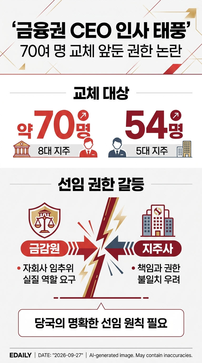 금융권 예고된 인사태풍…권한과 책임 사이 딜레마