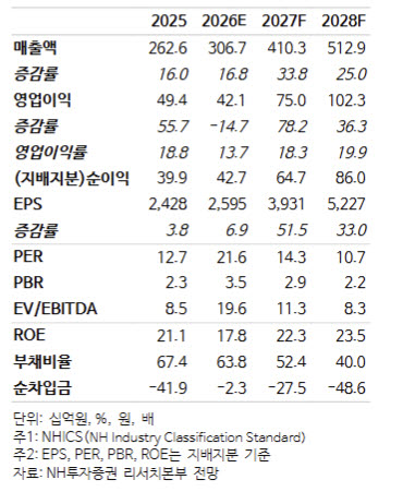 지엔씨에너지, AI데이터센터發 수주 랠리 본격화…