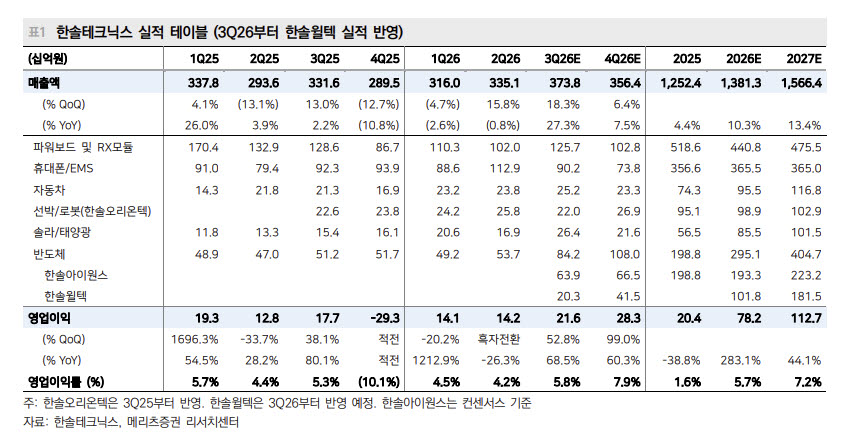 한솔테크닉스, 한솔윌텍 편입에 프로브카드 성장 본격화…재평가 기대-메리츠